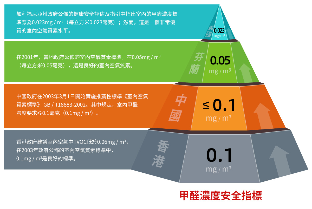 Masterclean-空氣中甲醛含量越高、接觸甲醛的時間越長,罹患癌症風險越大。 Masterclean-空氣中甲醛含量越高、接觸甲醛的時間越長,罹患癌症風險越大。