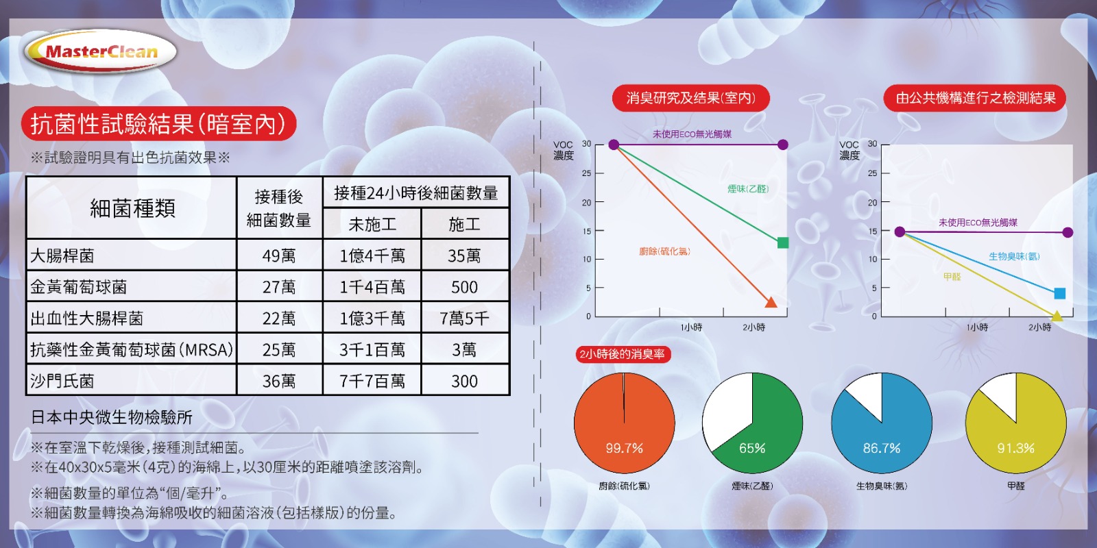 Masterclean-除甲醛 ISO14001國際環境管理體系認証、對環境無害 Masterclean-除甲醛 ISO14001國際環境管理體系認証、對環境無害