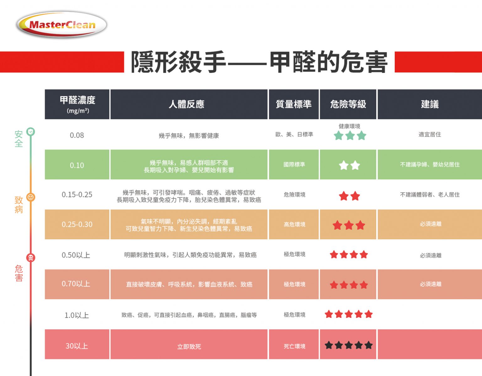 Masterclean-無論甲醛的濃度在高或低的水平時,它對人體都會造成影響或損害。 Masterclean-無論甲醛的濃度在高或低的水平時,它對人體都會造成影響或損害。